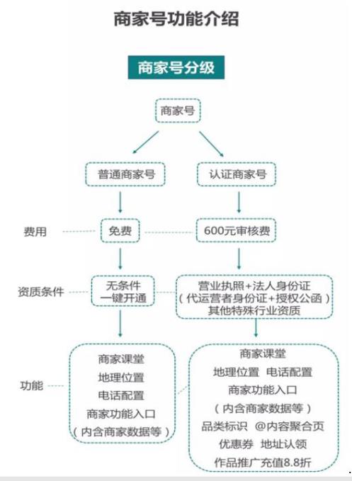 快手如何區(qū)分商家號(hào)？