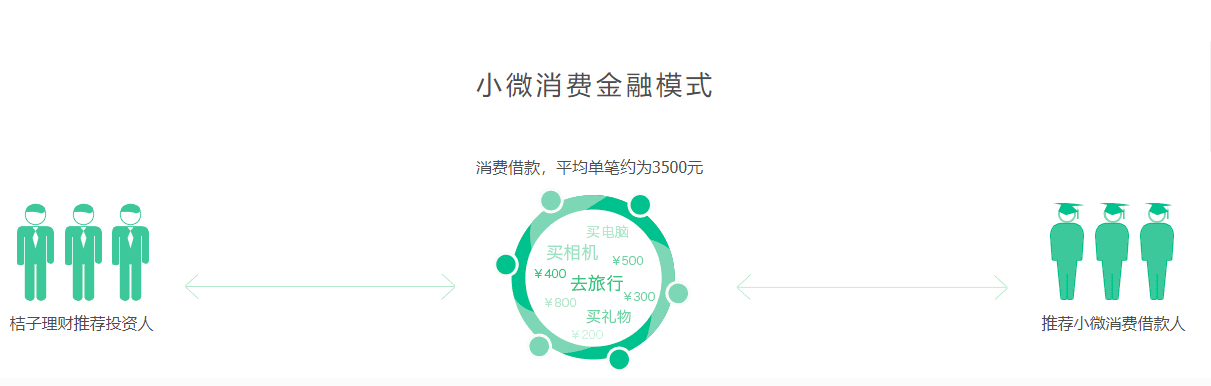 桔子理財(cái)已獲得5輪高級機(jī)構(gòu)的投資