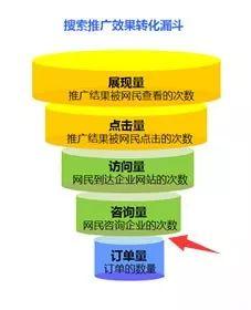 SEM競(jìng)價(jià)效果不好，你必須分析的4個(gè)關(guān)鍵環(huán)節(jié)！
