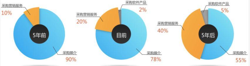 中國營銷行業(yè)的「二戰(zhàn)」，即將開始？