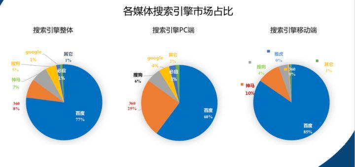 國(guó)內(nèi)搜索營(yíng)銷行業(yè)的現(xiàn)狀是怎么樣的？