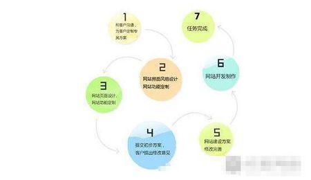 手機(jī)網(wǎng)站建設(shè)有哪些流程？